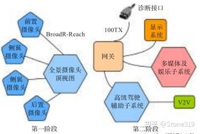 車載網絡現(xiàn)狀與發(fā)展 技術服務的演進與前瞻